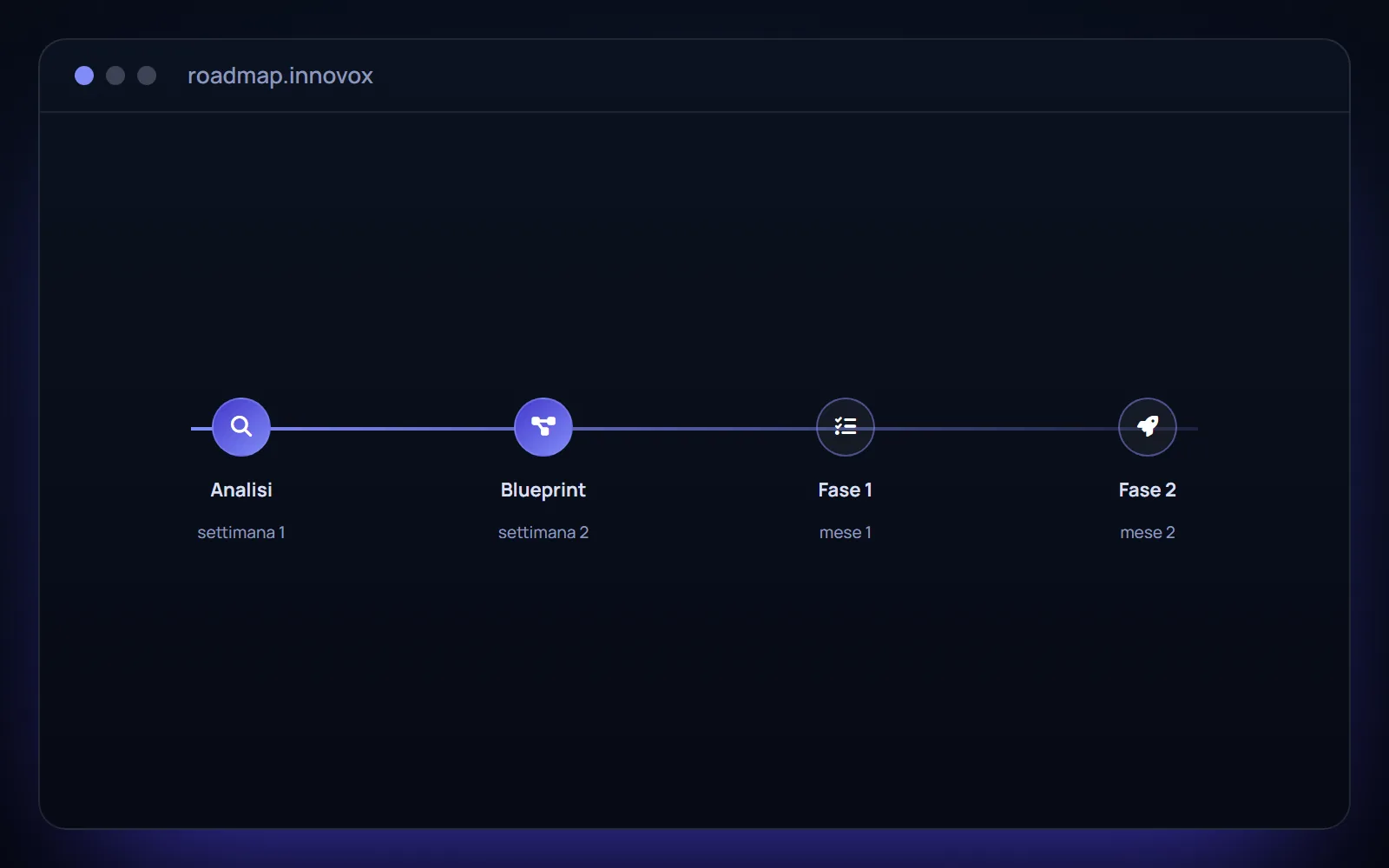 Roadmap tecnologica a fasi — piano interventi